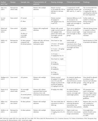 Dose optimization of vancomycin in obese patients: A systematic review